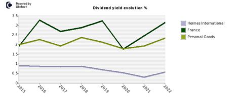 hermes international aktie dividende 2018|hermes stock dividend 2022.